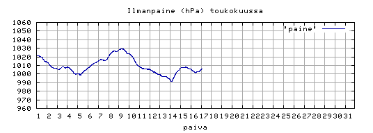 ilmanpaine