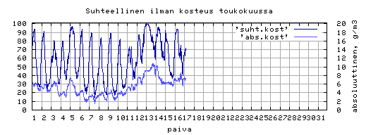 suhteellinen kosteus
