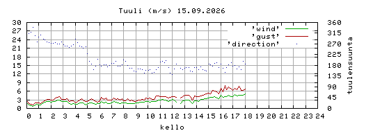 tuuli