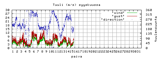 tuuli